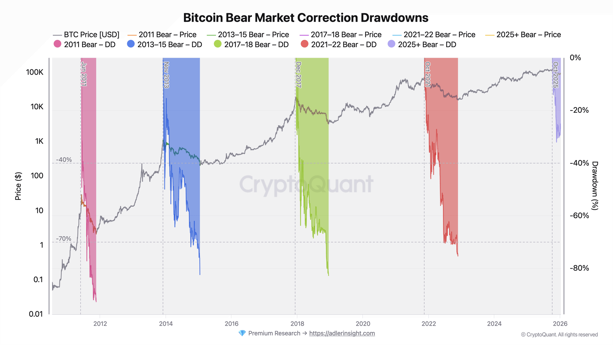 Bitcoin Bear Market Correction Drawdowns | Source: CryptoQuant