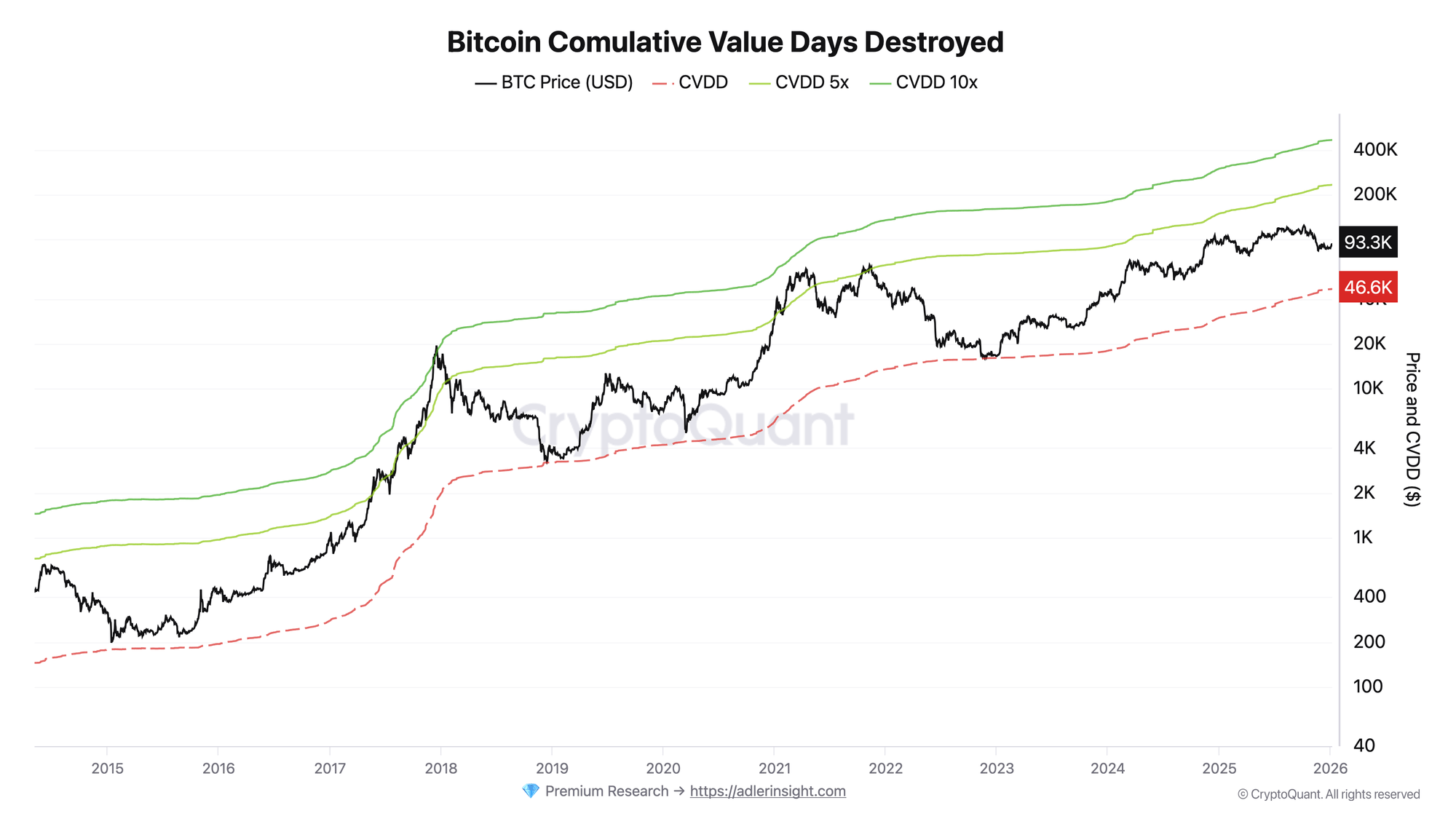 Bitcoin Cumulative Value Days Destroyed | Source: CryptoQuant