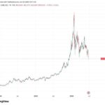 Gold, silver and bitcoin tumble as debasement trade unwinds
