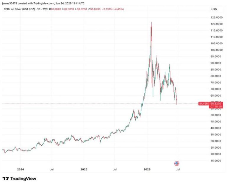 Gold, silver and bitcoin tumble as debasement trade unwinds