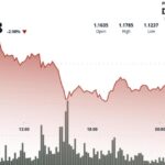 XRP falls 3% after losing .15 support as breakout attempt fades