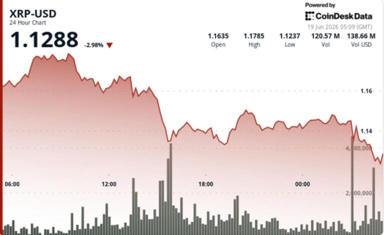 XRP falls 3% after losing .15 support as breakout attempt fades